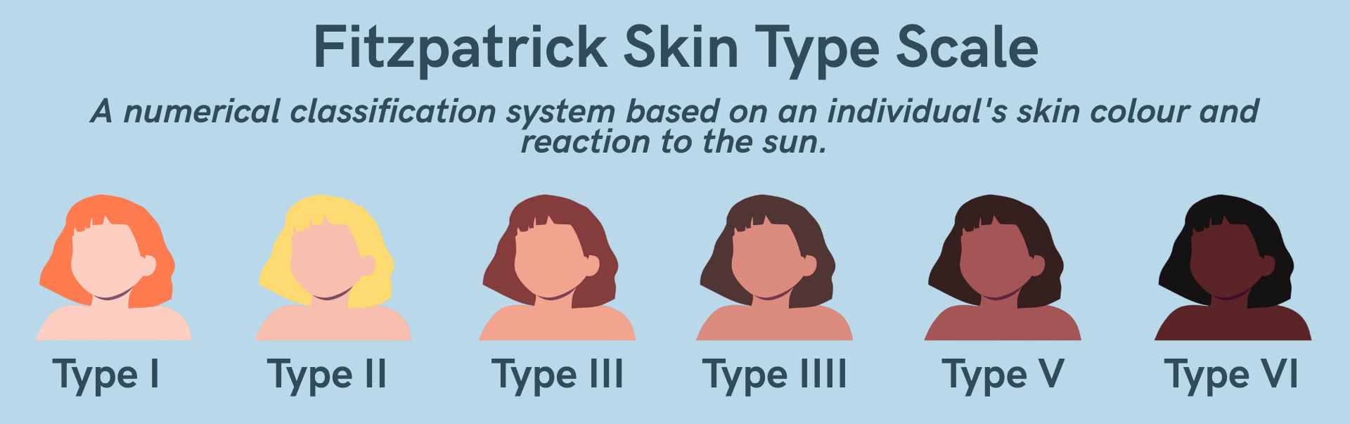 Fitzpatrick Skin Type Scale